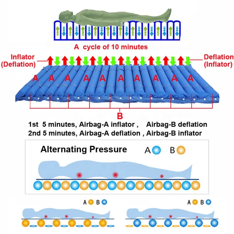 Medical Hospital Bed sores mattress Alternating Pressure Air Bedsore Mattress 3